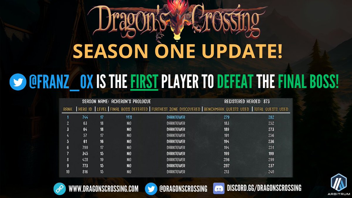 Congratulations to <a href="/Franz_0x/">Franz</a> who is the first player to beat the final boss in Season 1 of <a href="/DragonsCrossing/">Dragon's Crossing</a>!

Will you be able to beat his score?

Less than 10 days remain to find out! #DontDie