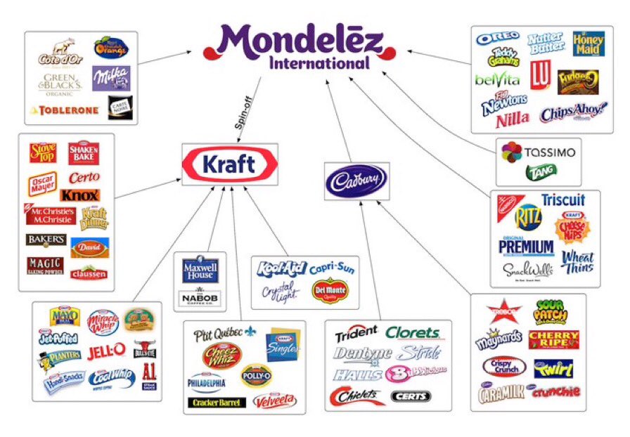 Remember all these brands. They are all owned by a company which continues to trade in Russia, oblivious to Russia's monstrous crimes. Think before you buy.
#Mondelez