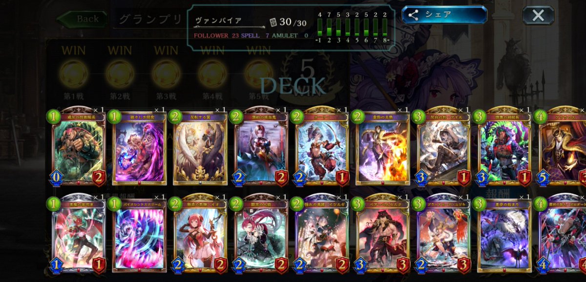 Celtic_GuardMan's tweet photo. ヴァンパイアで5勝(｡˃ ᵕ ˂。)
#シャドウバース 
#シャドバ勢と繋がりたい https://t.co/tLbyzKcHVY