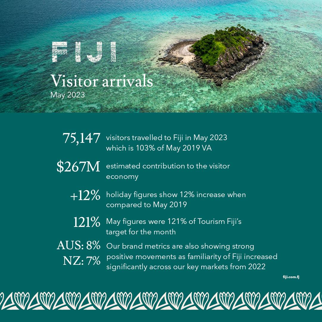 TourismFiji's tweet photo. 75,147 visitors in May!

Key markets Australia, New Zealand, USA, Canada, and India displayed substantial growth, making up 84% of total arrivals. Holiday, conference and business visitors also experienced a notable surge. May beat Tourism Fiji's monthly target by 21%. https://t.co/lM2kqtezuo