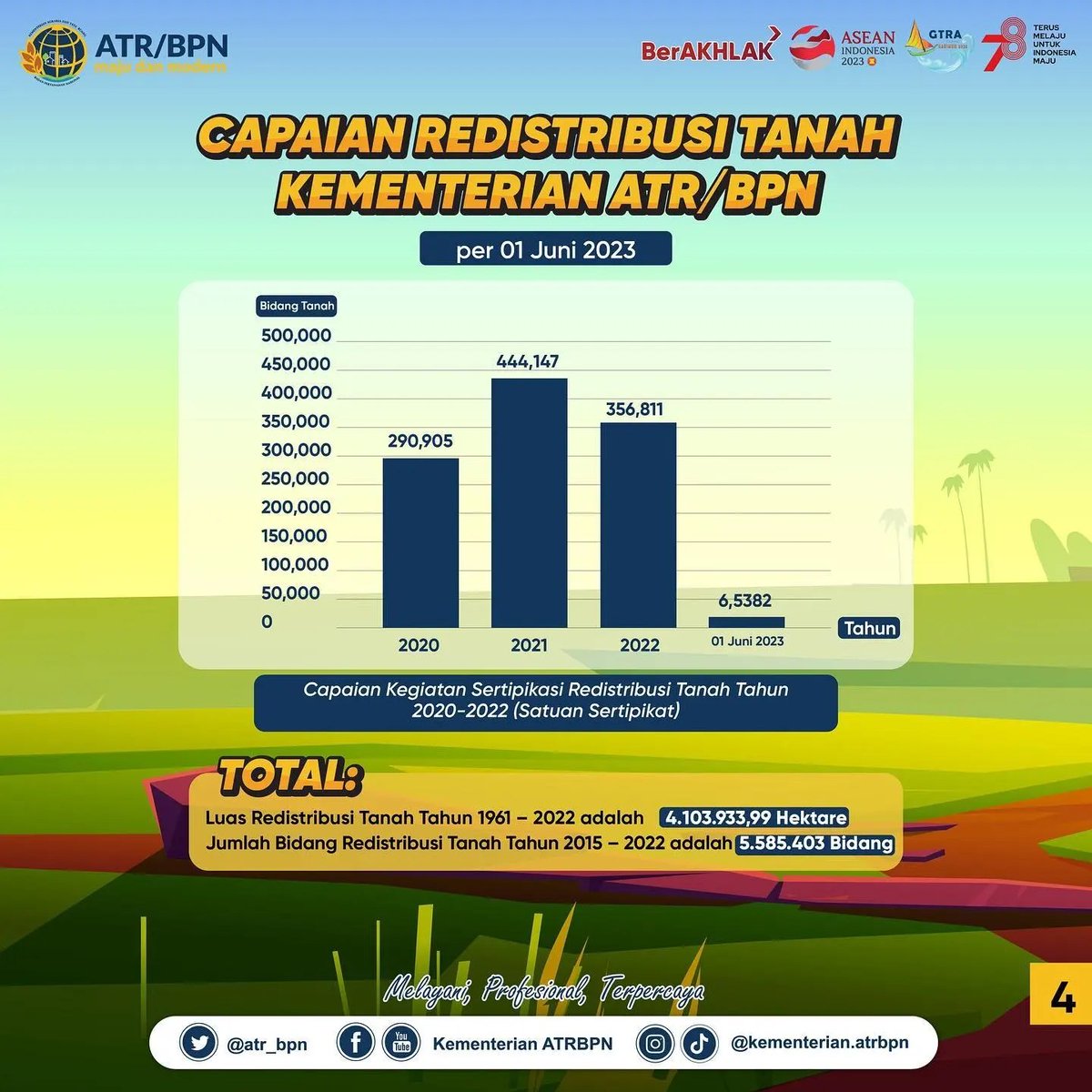 Kantor Pertanahan Kabupaten Halmahera Barat (@KantahHalbar) on Twitter photo 2023-06-20 03:03:51