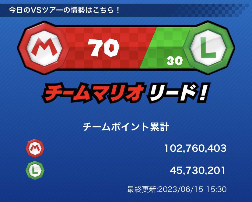 激アツ! マリオvsルイージツアーの歴史! ◆2020年 チームルイージフルボッコ ◆2022年 チームルイージフルボッコ ◆2023年 チームルイージフルボッコ(予定) #マリオカートツアー