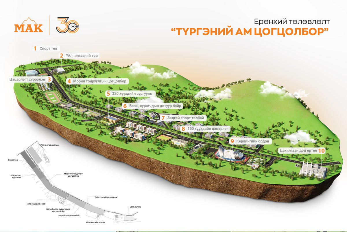 MongolynAltMAK's tweet photo. МАК компани хүүхэд, залуусын сурч боловсрох орчин, нөхцөлийг бүрдүүлэх, аялал жуулчлалыг хөгжүүлэх зорилгоор ХУД-ийн 14-р хороонд байрлах Түргэний амны 33.4 га талбайд ОУ-ын стандартад нийцсэн цогц бүтээн байгуулалт барихаар төлөвлөж байна. 
Дэлгэрэнгүйг-> https://t.co/pLB7ny1gRv https://t.co/Kvl6UNFKa8