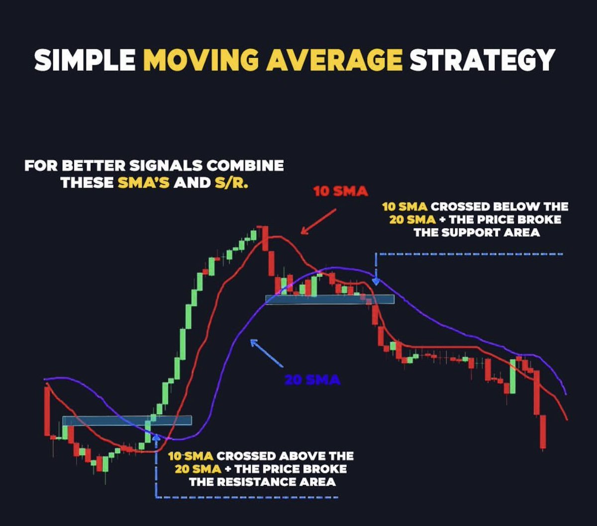 Sunil Gurjar, CFTe on Twitter "Simple Moving Average Strategy!📊 Learn