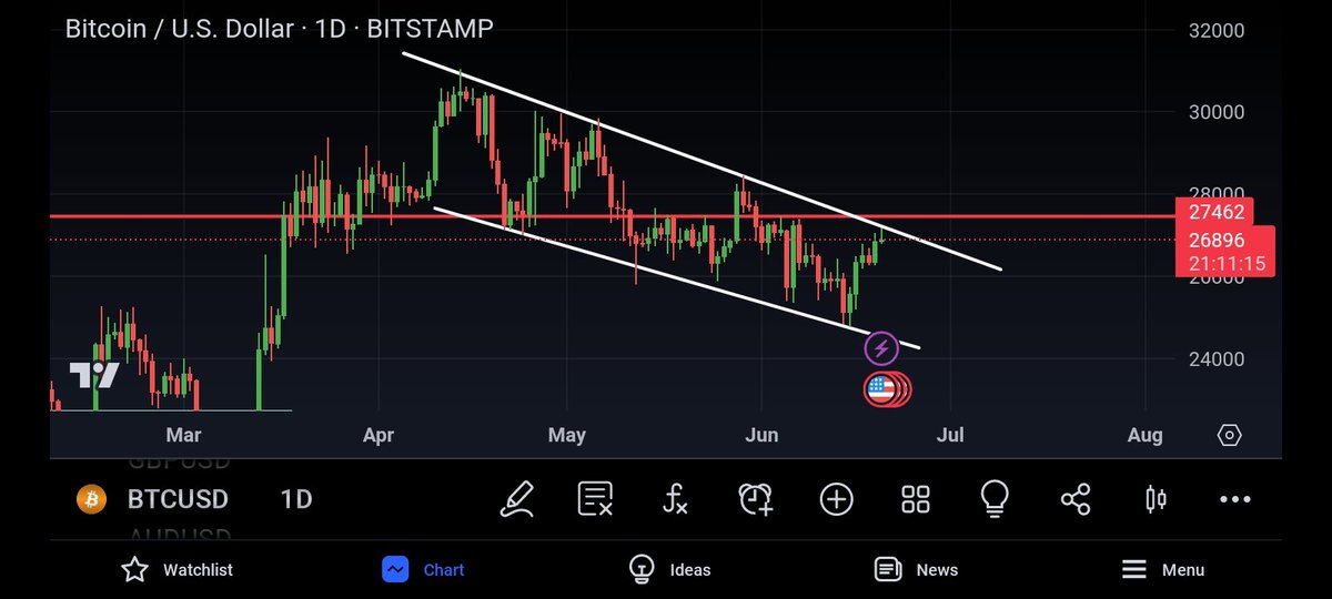 Guys Good News ...it's a clear chart on BTCUSD ...market pushing to break the previous lower high ..if so anticipate a Buy , The imbalance could fetch us some pips as market move .#BTCUSD #TradingView #tradingpsychology #tradingcrypto #UnitedWorldChart