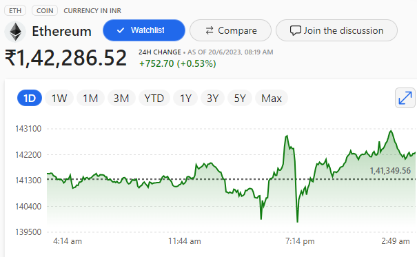 gowri74's tweet photo. #cryptocurrency 
Today's Cryptocurrency Prices by Market Cap!

Crypto Price Today: Bitcoin near the 27k mark, Ethereum and most other tokens extend gains
#BitcoinETF #Ethereum #EthereumClassic #BitcoinETF #Bitcoin2023 #CryptoUpdate #Crypto #Highonfly https://t.co/M3xe2pgaVR