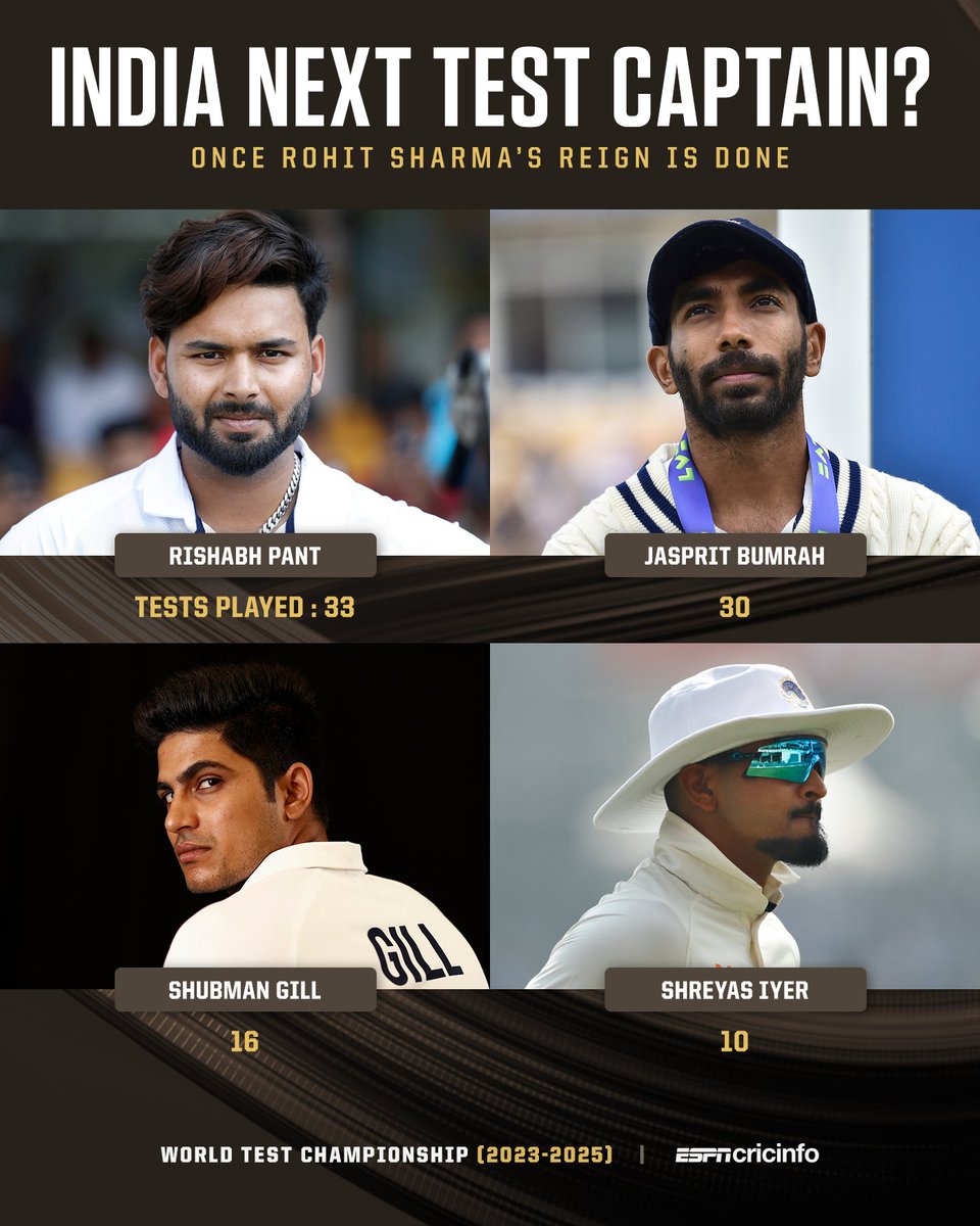 India need to identify a deputy to Rohit Sharma who can grow into becoming a long-term Test captain - who's your pick? 

▶️ es.pn/3qSU4PB