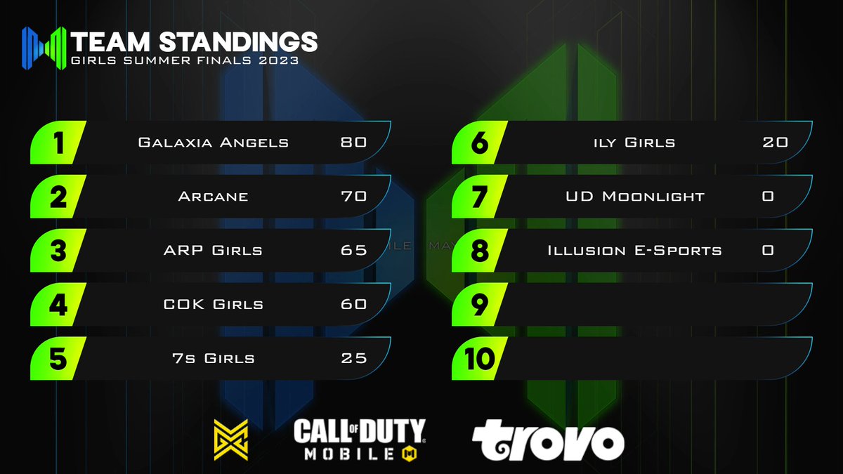 MobileMayhemGG's tweet photo. Tonight was a short day for the ladies, but the ladies who did play were KILLING IT!🔥 

Which Girls team will take down @angelscodm?👀

Tune in THIS Wednesday to know!😈 

#MobileMayhem #causemayhem🔥 https://t.co/BjiWFUtSU4