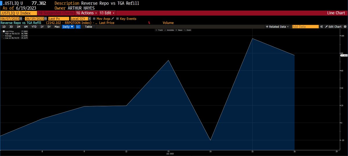 I created a custom index on Bloomie <.USTLIQ U Index> to monitor how the TGA refill is affecting $ liq. Index > 0, +ve for $ liq; Index < 0, -ve for $ liqd.