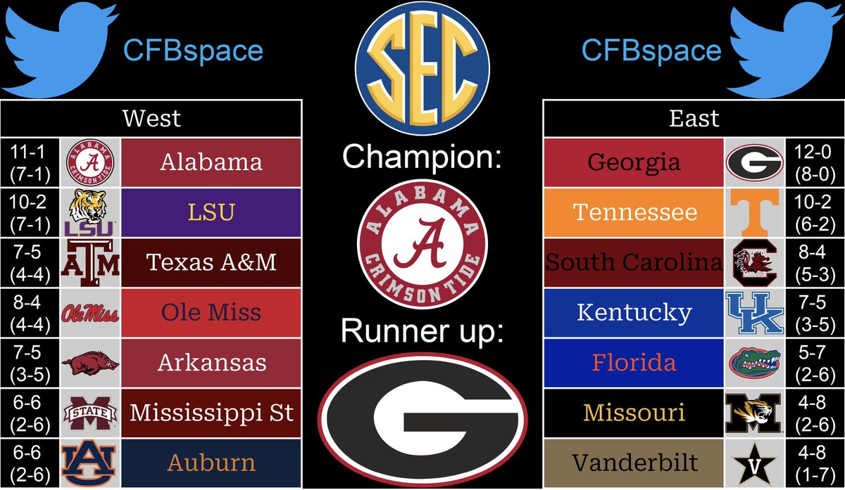 Our official 2023 #SEC football predictions!

 What is right? What is totally wrong? Drop your thoughts below! 

 #SEC #SECfootball #ItJustMeansMore #CFB #Alabama #Georgia #LSU #tennessee