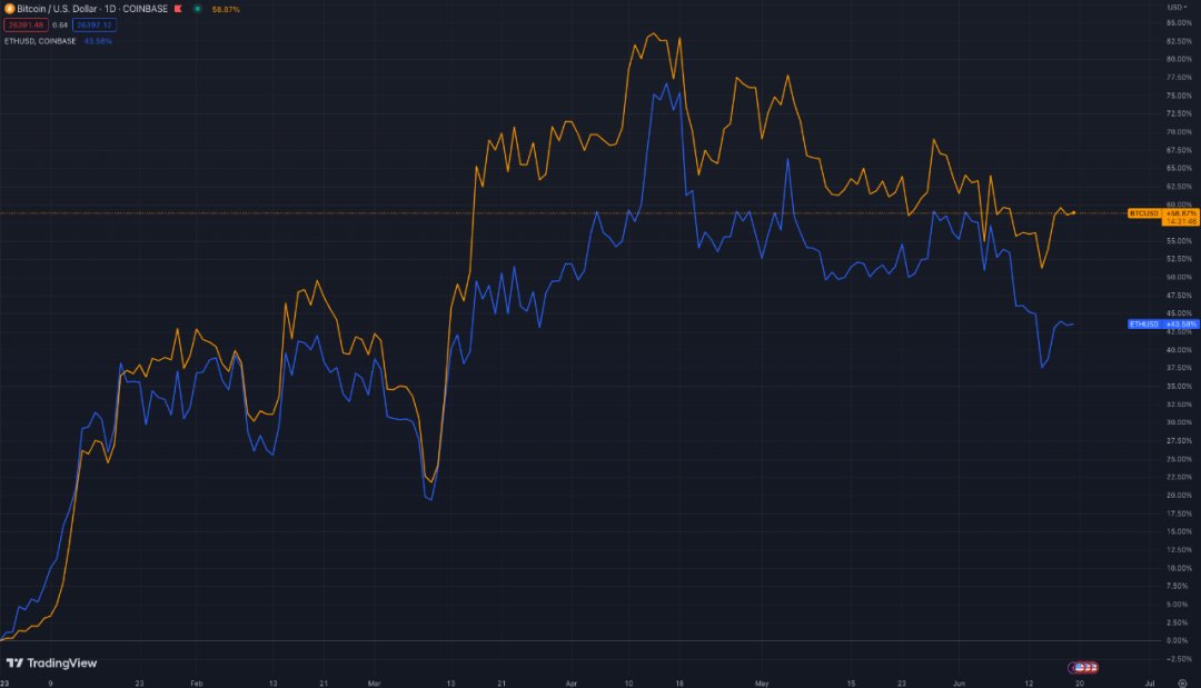 one_snowball's tweet photo. 展望下半年我仍然看好BTC的表现，原因有以下几点

1⃣️尽管宏观经济环境存在不确定性，但BTC有望在接下来的几个月迎来一波上涨，我们对市场保持乐观态度📈

#加密货币 #比特币 #宏观 https://t.co/NDaYDdzWJ4