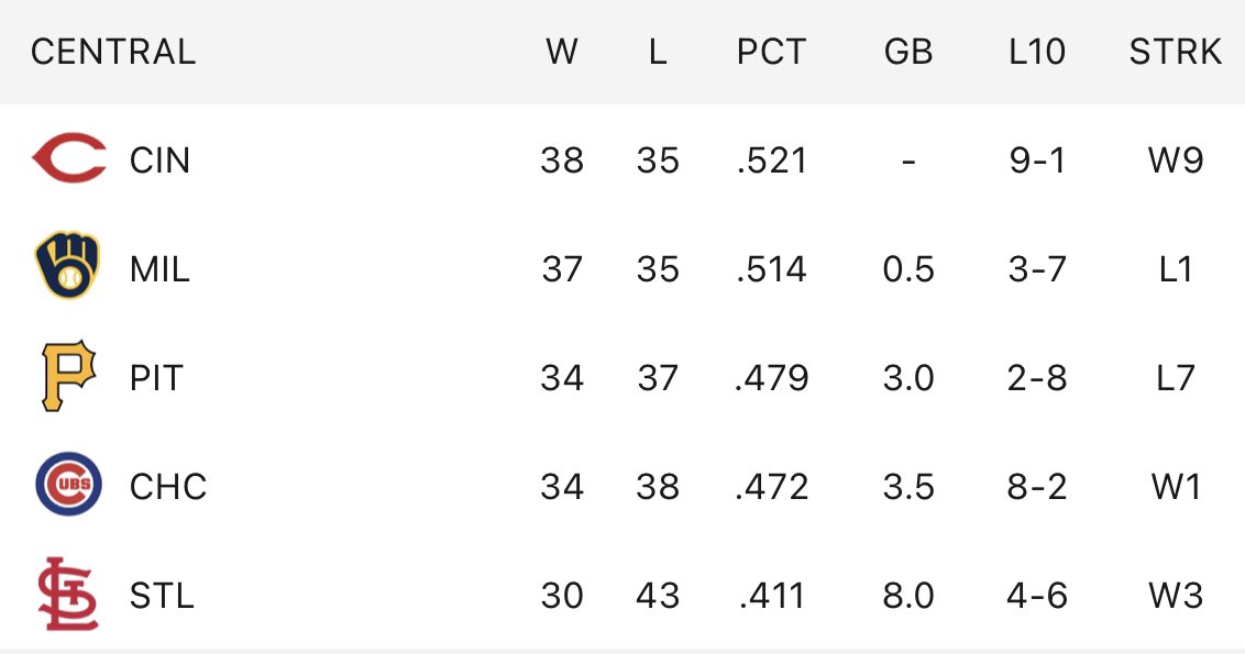 BabesBabesPod's tweet image. Umm don’t sleep on the @Reds who are 9/9 in last nine and now leading the #NLCentral. 👀

#MLB #Baseball #BaseballPodcast #CincinnatiReds #ATOBTTR