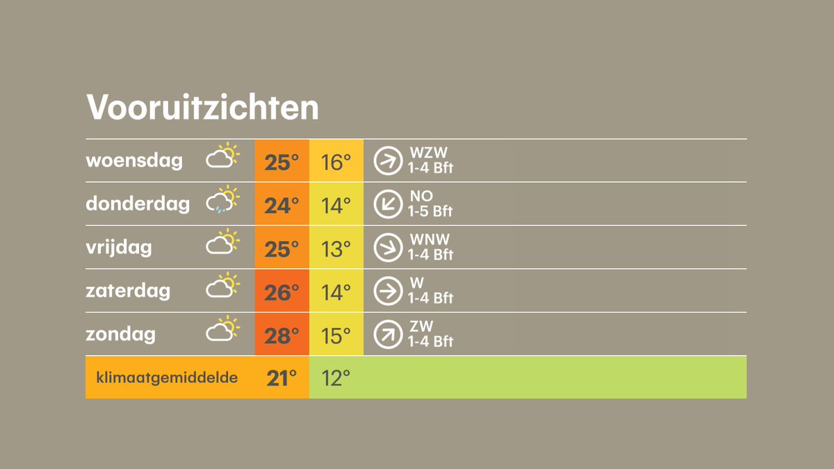 Buienradar on Twitter: "Het wordt vandaag broeierig warm en vanavond