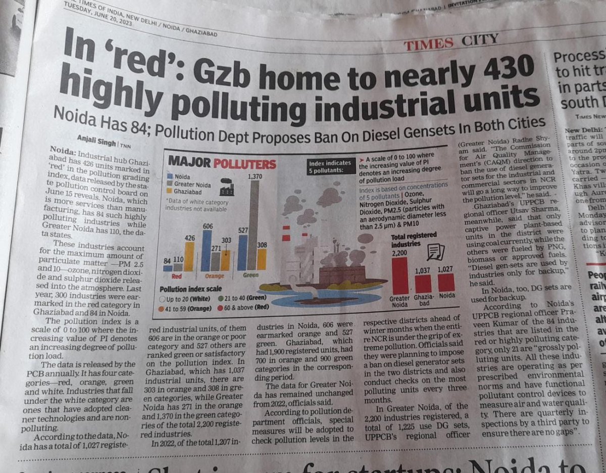 scribe_anjali's tweet image. Industrial hub Ghaziabad has 426 units marked in &apos;red&apos; in the pollution grading index, data released by the state pollution control board. 

m.timesofindia.com/in-red-gzb-hom…