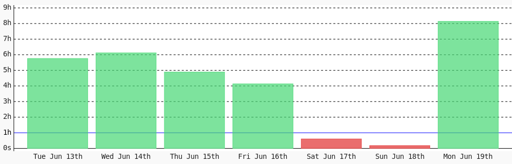 Today I coded 8 hrs 8 mins towards my @WakaTime goal of coding 1 hr per day ✔️ #301DaysOfCode #devlife #LearnToCode #programming #codegoal wakatime.com/@yorlysro