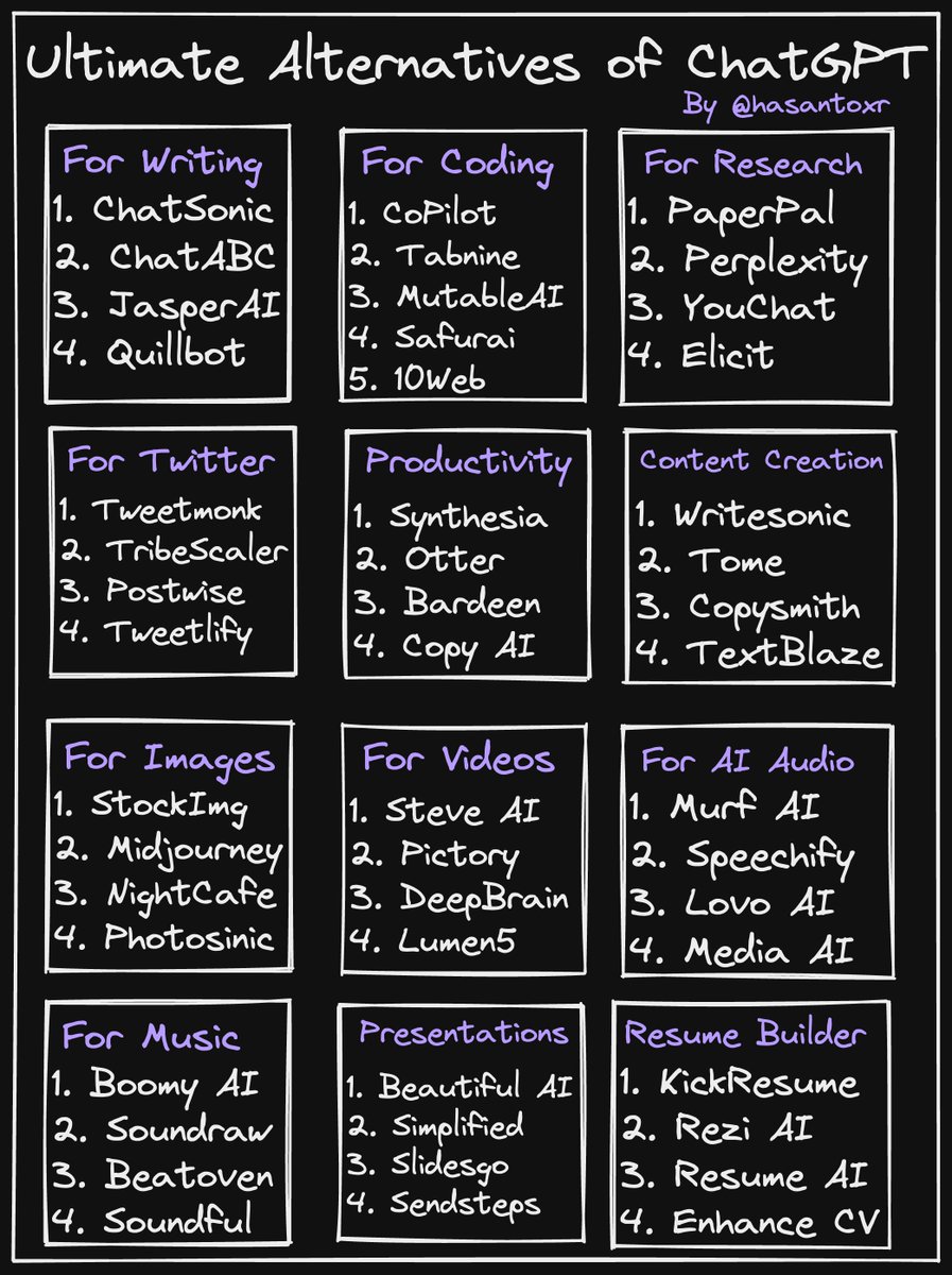 hasantoxr's tweet photo. Best ChatGPT Alternatives to finish hours of work in seconds: https://t.co/mpquGfpvYb