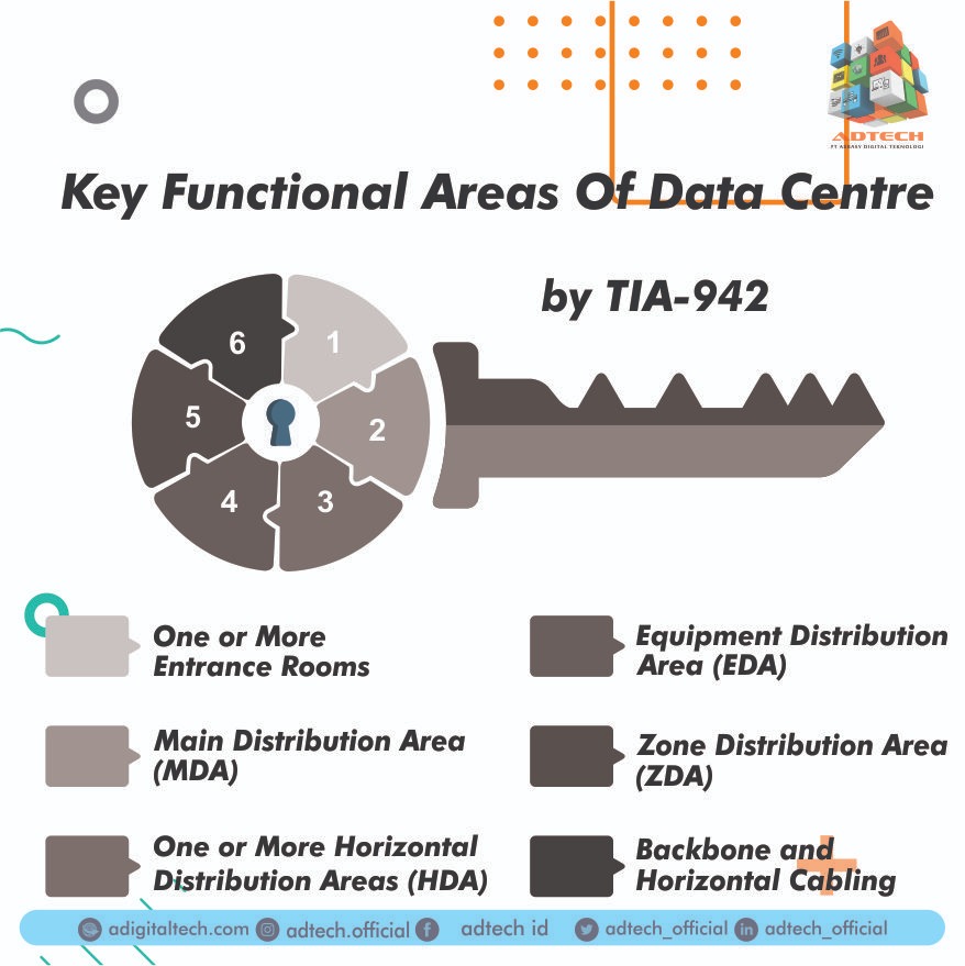 a data center should include the following key functional areas:
•One or More Entrance Rooms
•Main Distribution Area 
•One or More Horizontal Distribution Areas
•Equipment Distribution Area
•Zone Distribution Area
•Backbone and Horizontal Cabling

#adtech #it #tech