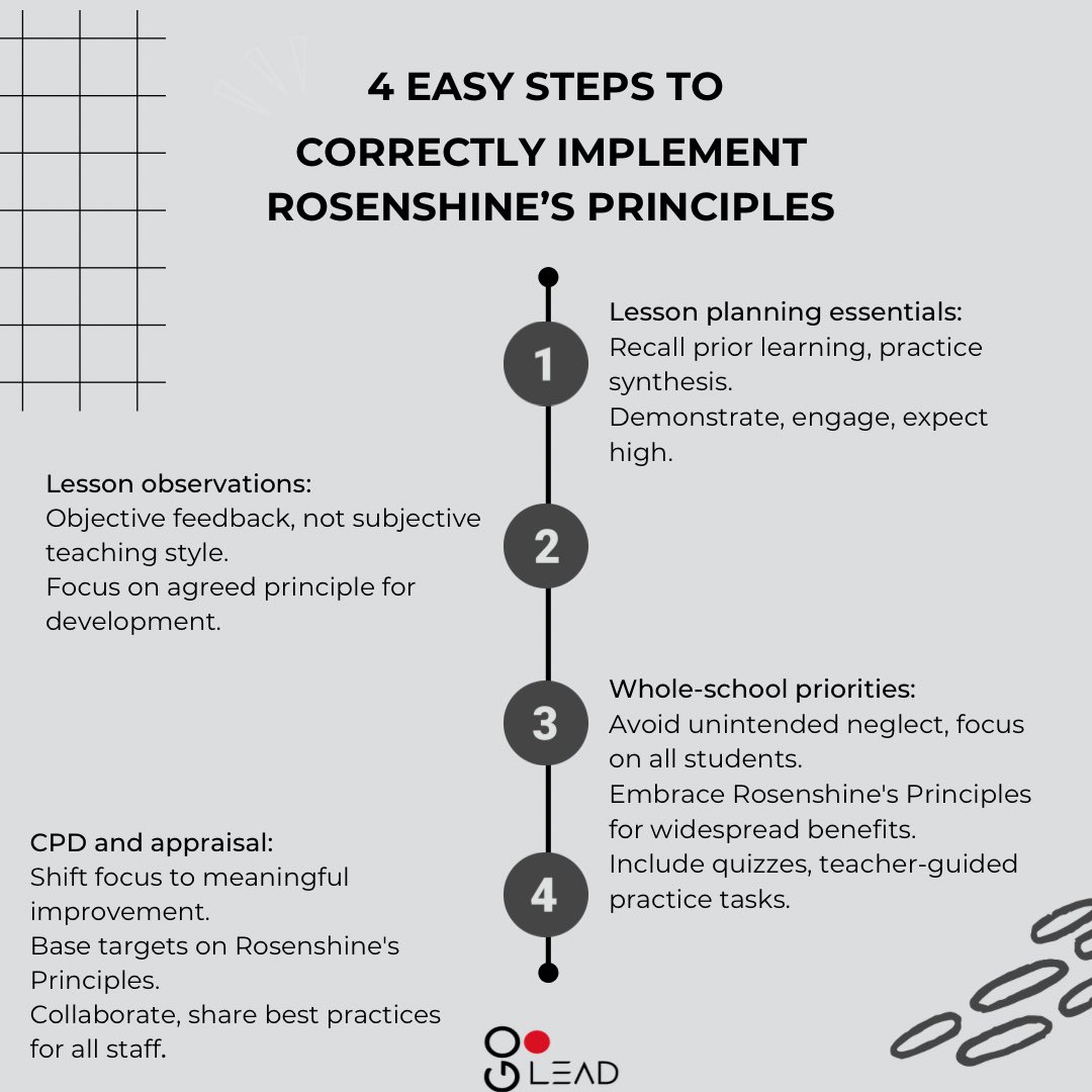 According to a study by the National Institute of Child Health and Human Development, students taught with #Rosenshinesprinciples showed higher proficiency in reading and #math compared to those taught using traditional methods.

#TeachersOfTwitter #edtech #instructionaldesign