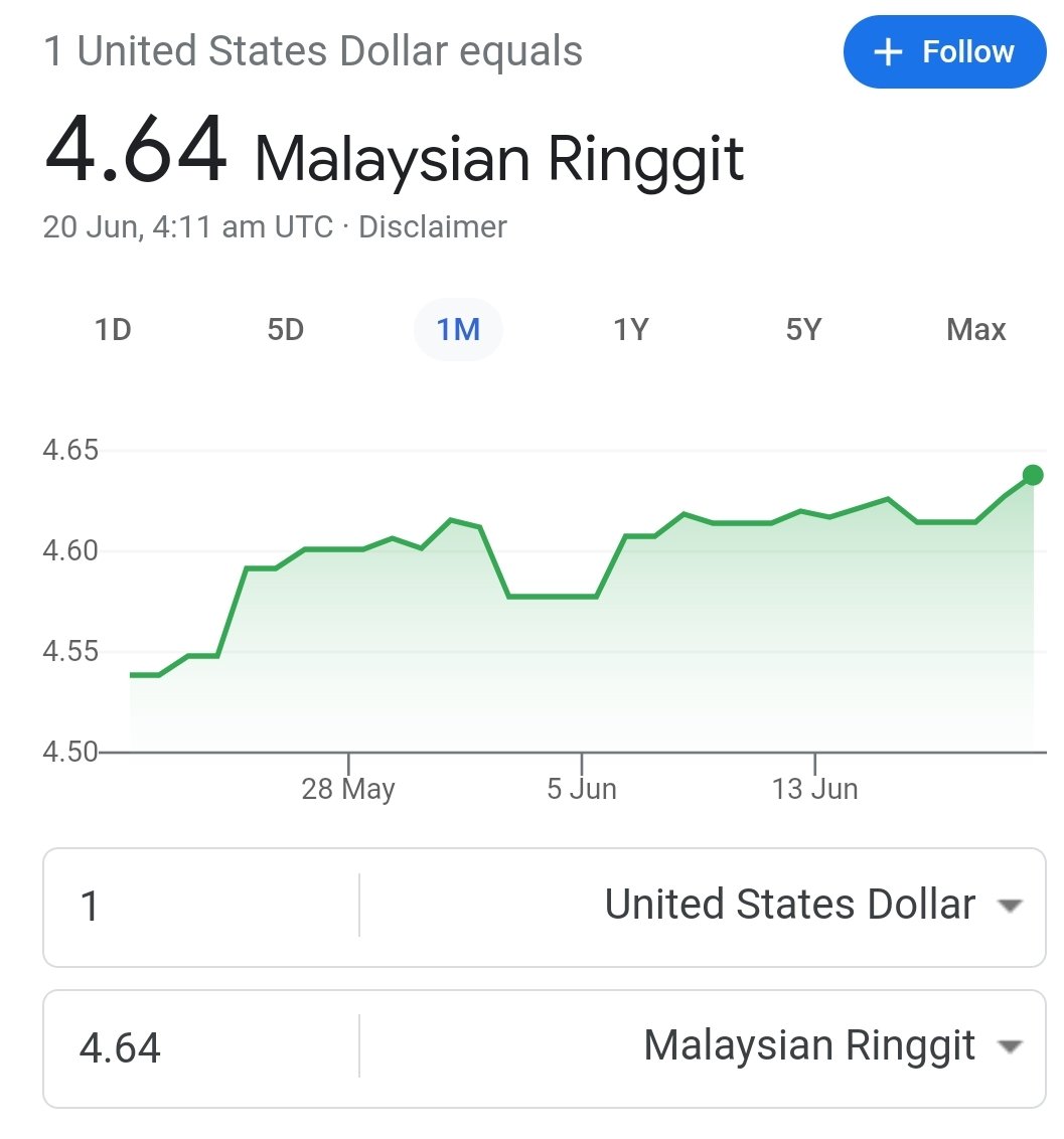 mynewshub's tweet photo. Saje nak bagitahu....jatuh lagi....mana formula-formula terhebat PH dan PKR....🤣🤣🤣🤣🤣 https://t.co/CQfdlAFmoB