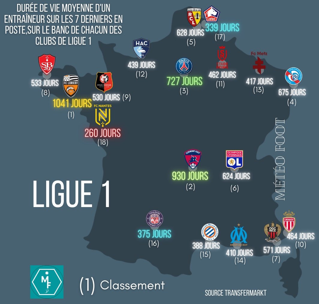 ⚽ Quel club essore les coachs ?

➡️ Durée de vie moyenne d'un coach sur les 7️⃣ derniers en poste, de chaque club de #Ligue1 (23/24)

👀👀 FC Nantes !

#Ligue1UberEats 
#PSG #ASMonaco #TeamOL #TeamOM  #FCL #TFC #SRFC #LOSC #MHSC #RCSA #OGCNice #CF63 #SDR #RCL #HAC #FCM #FCN #SB29