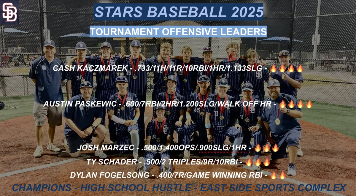Great team tournament win this past weekend!  Bats were hot &amp; here are some offensive leaders.  Any one/any day! <a href="/cashkaczmarek22/">Cash Kaczmarek</a> (<a href="/LZHS_Baseball/">LZ Baseball</a>) <a href="/austinpaskewic/">Austin Paskewic</a> (<a href="/SabreBaseball90/">Streamwood Baseball</a>) <a href="/joshmarzec9/">Josh Marzec</a> (LZHS) <a href="/TylerSchader11/">Tyler Schader</a> (<a href="/FremdBaseball/">Viking Baseball</a>) <a href="/DylanFogelsong/">Dylan Fogelsong</a> (LZHS) #StarsBaseballLZ