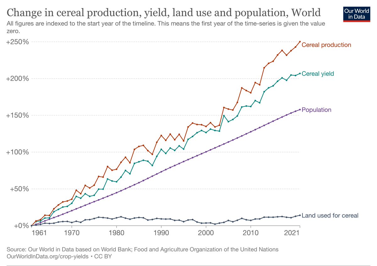 En 60 ans, la population mondiale a augmenté de 157%.
Mais les rendements agricoles ont progressé encore plus vite : 206%.
Ce qui permit de mieux nourrir le monde et de n’augmenter la déforestation que de 14%.

Le productivisme n’est pas un gros mot, mais un miracle.