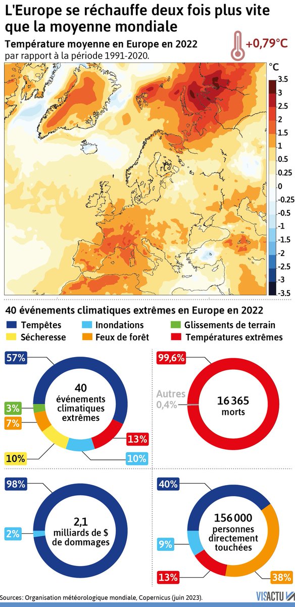 Crise climatique : l’Europe se réchauffe deux fois plus vite que le reste de la planète, selon un nouveau rapport de l'Organisation météorologique mondiale. Avec de lourdes conséquences humaines, économiques et environnementales. radiofrance.fr/environnement/…