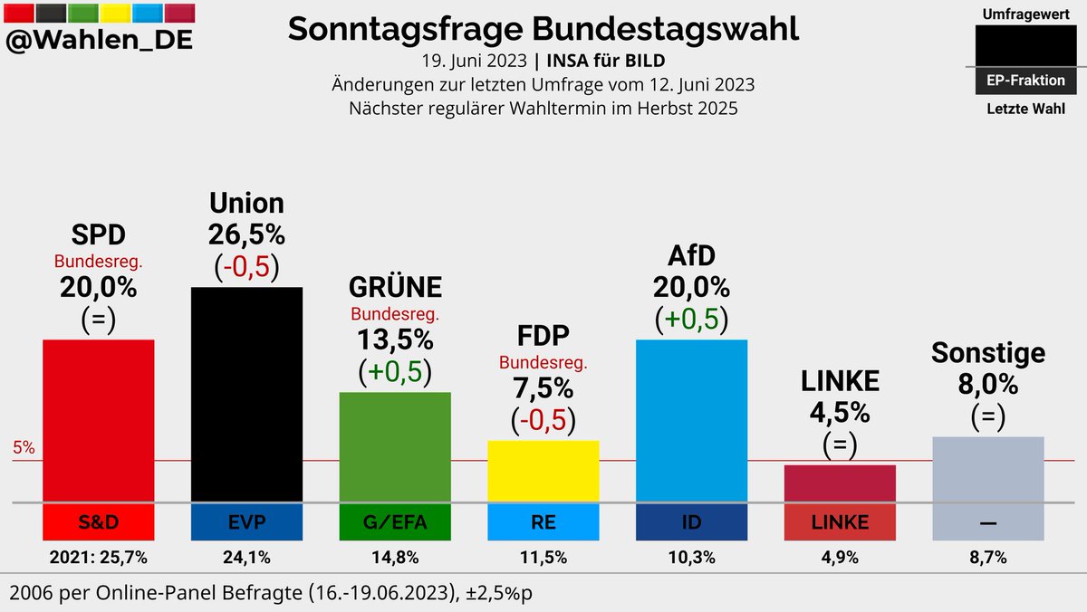 BUNDESTAGSWAHL | Sonntagsfrage INSA/BILD

Union: 26,5% (-0,5)
SPD: 20,0%
AfD: 20,0% (+0,5)
GRÜNE: 13,5% (+0,5)
FDP: 7,5% (-0,5)
LINKE: 4,5%
Sonstige: 8,0%

Änderungen zur letzten Umfrage vom 12. Juni 2023

Verlauf: whln.eu/UmfragenDeutsc…
#btw #btw25