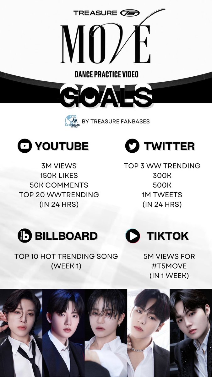 TREASUREunion's tweet image. #TREASURE_T5 'MOVE' DANCE PRACTICE GOALS

Attention Treasure Makers‼️
We have our goals! ✨ Let's work hard and do our best to achieve and surpass our set goals!

#DANCE_MOVE_GOALS
#TREASURE_T5_MOVE
#T5MOVE
@treasuremembers