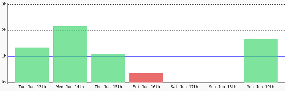rulo_code's tweet photo. Day 167 of #100DaysOfCode. Today I coded 1 hr 39 mins towards my @WakaTime goal of coding 1 hr per day except saturday, sunday ✔️ #devlife #programming #code #LearnToCode #codegoal https://t.co/BrdlsqqIQK https://t.co/fX7lQshFJ7