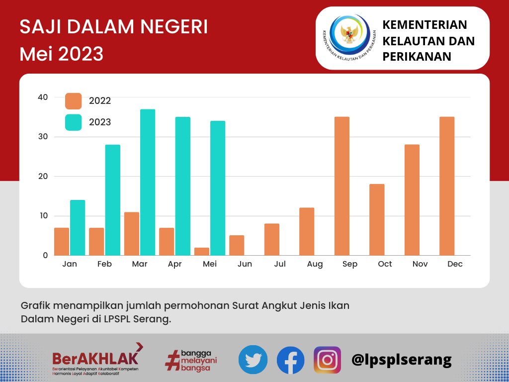 LPRLSerang's tweet photo. Dokumen SAJI DN digunakan untuk melakukan lalu lintas perdagangan ikan yang dilindungi ataupun termasuk ke dalam Appendiks CITES.

#kkp #kkpthrive #djpkrl #bijakmengelolalaut #lpsplserang https://t.co/azvbMB2LkF