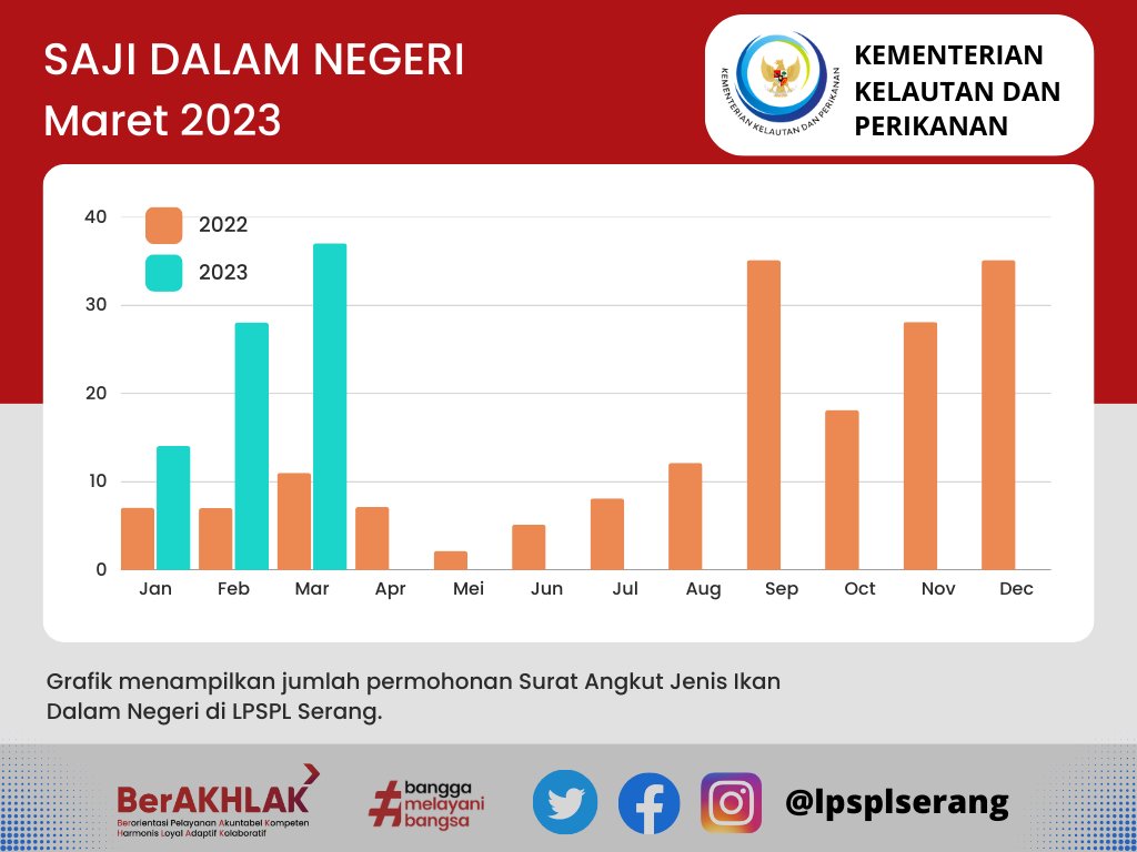LPRLSerang's tweet photo. #sobatjawara kali ini adalah grafik jumlah dokumen Surat Angkut Jenis Ikan Dalam Negeri (SAJI DN) yang telah dikeluarkan oleh Loka PSPL Serang selama bulan Januari sampai dengan Mei.

-c- https://t.co/dTsfbdVh9m