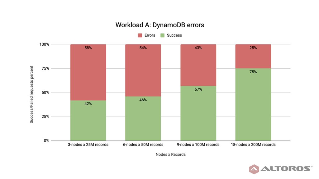 ⚡️ Our new performance benchmark has just been released! 🔥 4 #NoSQL #DBaaS systems, 4 workloads, 4 cluster configurations.

📊 #Couchbase Capella vs. #MongoDB Atlas vs. Amazon #DynamoDB vs. #Redis Enterprise Cloud

altoros.com/blog/couchbase…

#Databases #YCSB #JSON #Cloud #BigData