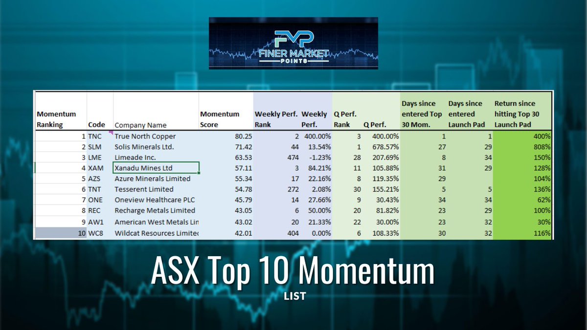 #ASX's Top 10 #Momentum Stocks for Today: $TNC $SLM $LME $XAM $AZS $TNT $ONE $REC #AW1 $WC8 Today's Top 10 Podcast:
buzzsprout.com/2182290/130715…
#ASXNews #FinerMarketPoints