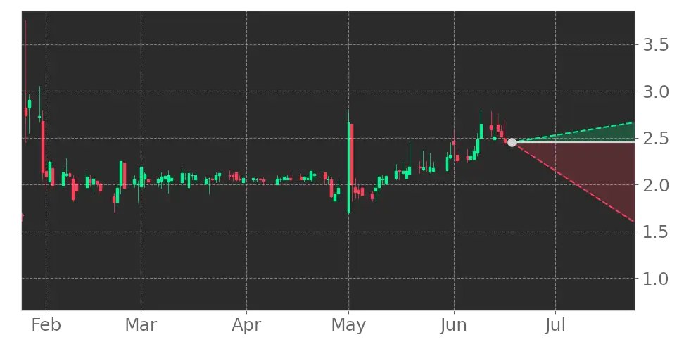 Tickeron's tweet image. $MLGO in -4.67% Downtrend, sliding for three consecutive days on June 16, 2023. View odds for this and other indicators: srnk.us/go/4742095 #MicroAlgo