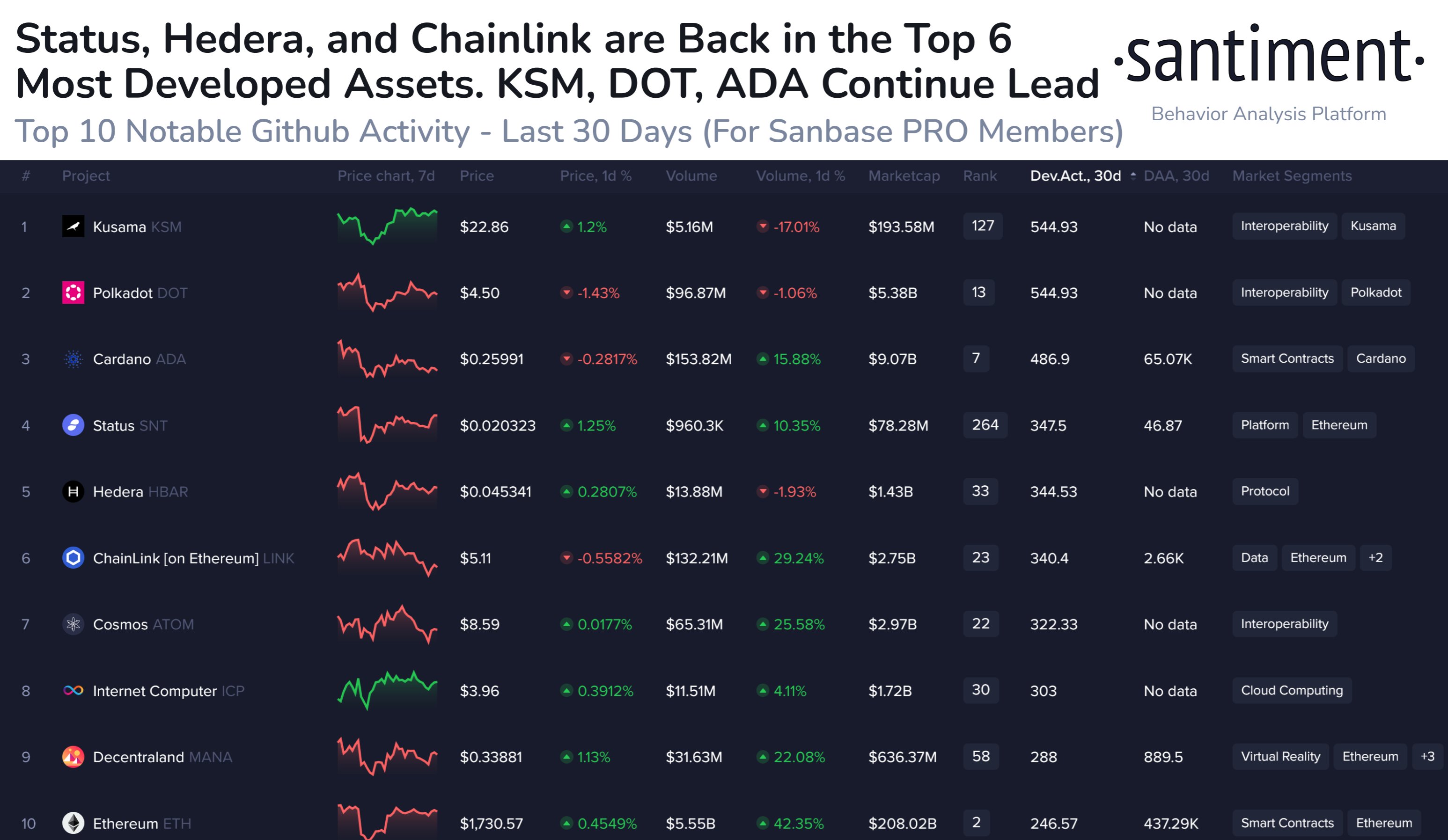 Top 10 cryptocurrencies by GitHub development activity in last 30 days