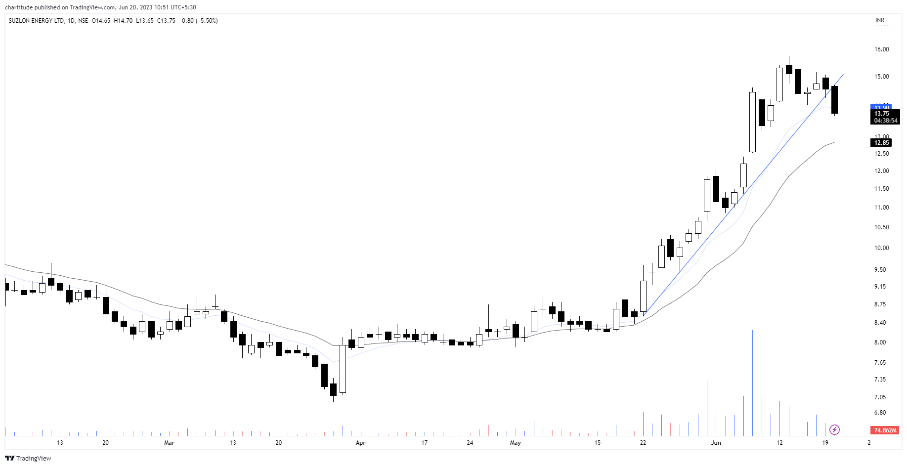 The_Chartist 📈 on Twitter 