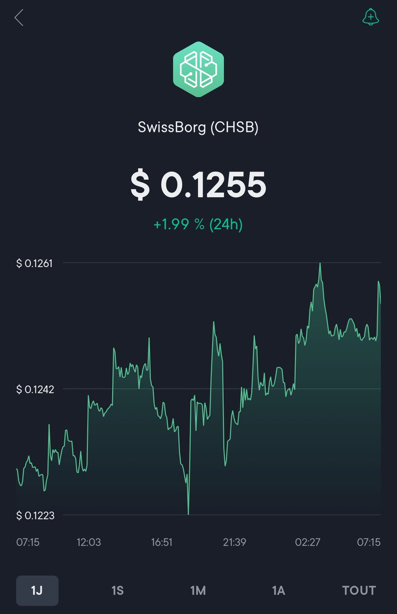 Good morning ! 🕵🏼‍♂️☕️
#Bitcoin +2,11% 📈
#Ethereum +0,42% 📈
#SwissBorg +1,99% 📈