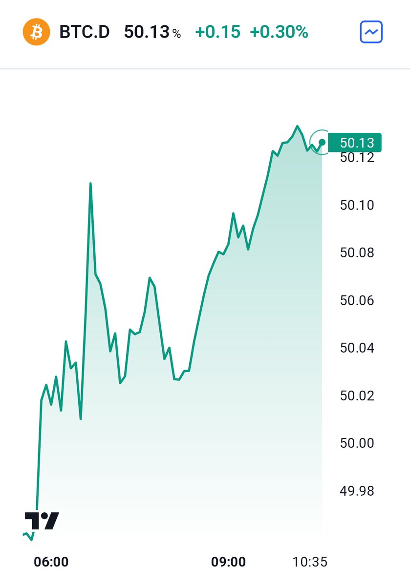 gosatsapp's tweet image. Bitcoin market dominance is over 50% for the first time in 2 years📈

This means that the market cap of #Bitcoin is now larger than all of the 20,000+ altcoins combined!

There is no second best🚀

#BitcoinNotCrypto