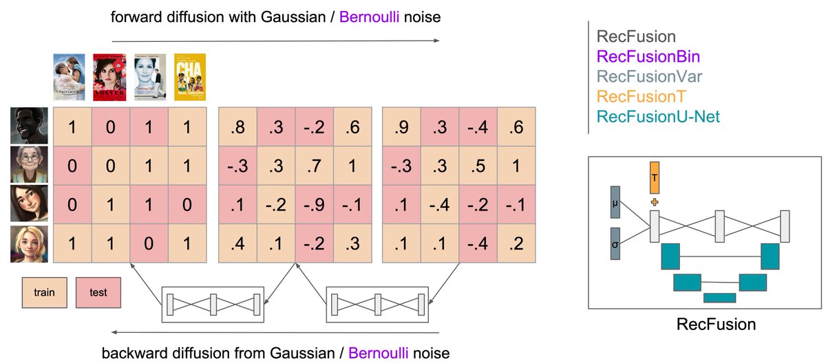 Gabriel Bénédict (@le__gab) on Twitter photo Excited that RecFusion is out arXiv 🎉
We propose a Bernoulli Diffusion model formulation for binomial data in 1D or 2D, applied to recommendation.
paper: arxiv.org/abs/2306.08947
code: github.com/gabriben/recfu…
co-authors: <a href="/olivierjeunen/">Olivier Jeunen</a> <a href="/samuelepapa_/">Samuele Papa</a> <a href="/samarthbhargav/">Samarth Bhargav</a> <a href="/dodijk/">Daan Odijk</a> <a href="/mdr/">Maarten de Rijke</a> Excited that RecFusion is out arXiv 🎉
We propose a Bernoulli Diffusion model formulation for binomial data in 1D or 2D, applied to recommendation.
paper: arxiv.org/abs/2306.08947
code: github.com/gabriben/recfu…
co-authors: <a href="/olivierjeunen/">Olivier Jeunen</a> <a href="/samuelepapa_/">Samuele Papa</a> <a href="/samarthbhargav/">Samarth Bhargav</a> <a href="/dodijk/">Daan Odijk</a> <a href="/mdr/">Maarten de Rijke</a>