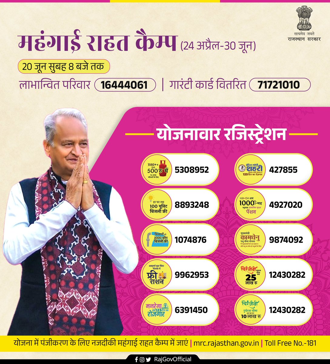 RajGovOfficial's tweet photo. राज्य सरकार द्वारा प्रदेश के आमजन को महंगाई से राहत दिलाने के लिए 24 अप्रैल से #महंगाई_राहत_कैंपों का आयोजन किया जा रहा है। आमजन इन कैंप में जाकर अपना पंजीकरण करवाएं एवं कैंप सम्बन्धी जानकारी के लिए वेबसाइट https://t.co/1SGpZsSBsS देखें। https://t.co/2KWjBUmUUe