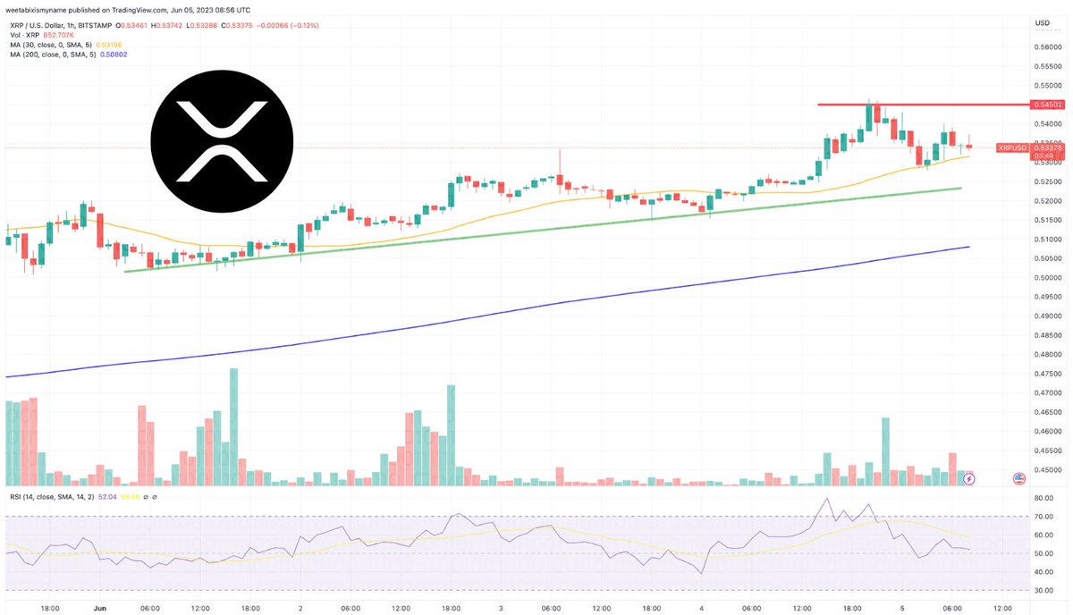 cryptured's tweet photo. The price of XRP has increased by 2% over the last day, reaching $0.536380 as the whole cryptocurrency market declines by 1%.

Read more . . . . .  https://t.co/CYsrMtEOMR https://t.co/TuLC5aZsxq