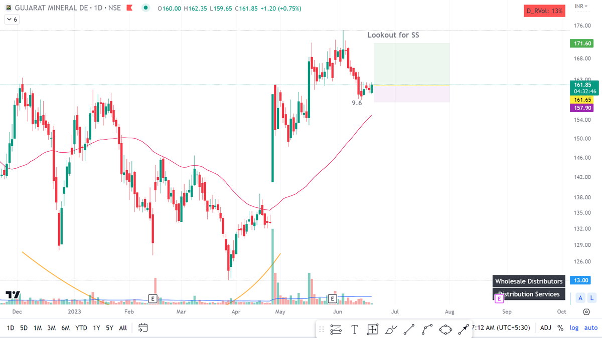 #NewPosition - Long in #GMDCLTD at 161.85

STOP - 157.90

#Vcp #StockMarkets #StockMarket #Trading #Stocks #StocksToWatch #TradingSystem #Zerodha #Upstox #StockToBuy #SwingTrading
#NIFTY #MidCap #SmallCap #Watchlist
Disclaimer - Views are for Learning purposes only.