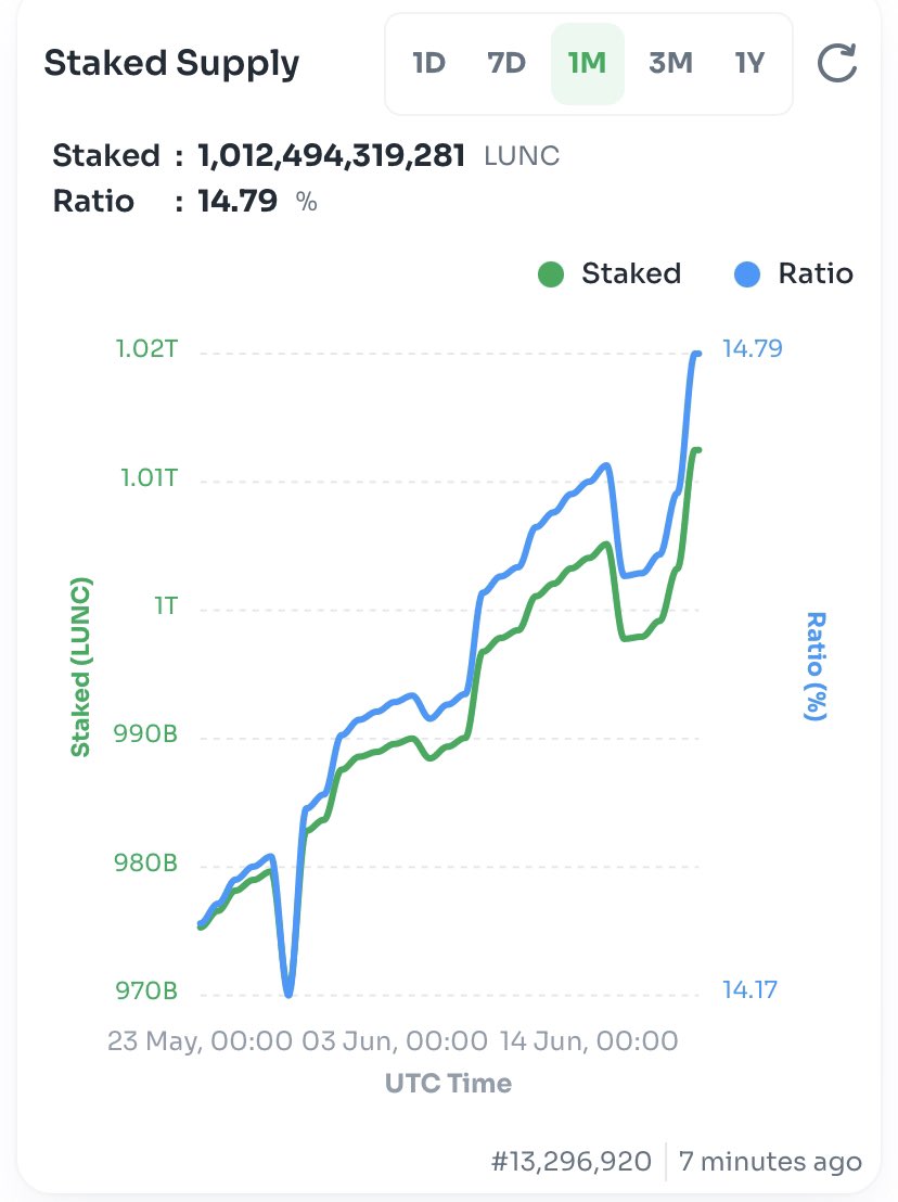 Monster surge in $LUNC staking 🚀

 #LUNC #LuncArmy #LuncBurn #LUNCCcommunity #TerraClassic #Crypto #LunaClassic #LunaClassicHQ #CryptoNews #cryptotrading #Terra #DEX #DeFi #terraport #USTC #dapps #CryptoCommunity #web3