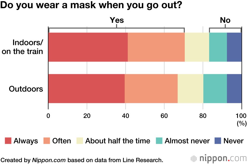 luckytran's tweet image. A new poll from Japan shows that over 80% of respondents are still wearing a mask the majority of the time when they go out.