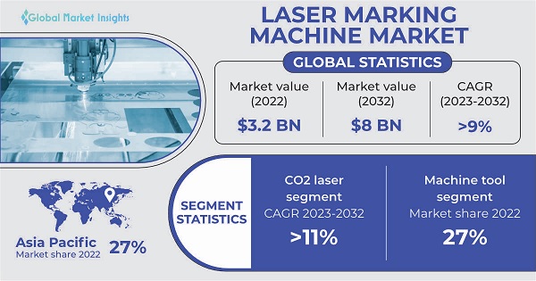 GMI_US's tweet image. Big news for #LaserMarkingMachineMarket! 🔍💥Get ready for remarkable growth as it sets its sights on reaching a whopping revenue of over USD 8 bn by 2032, with a staggering 9% growth rate. 📈
Find more insights @ shorturl.at/pszC5
#LaserMarkingMachine #IndustrialMachinery