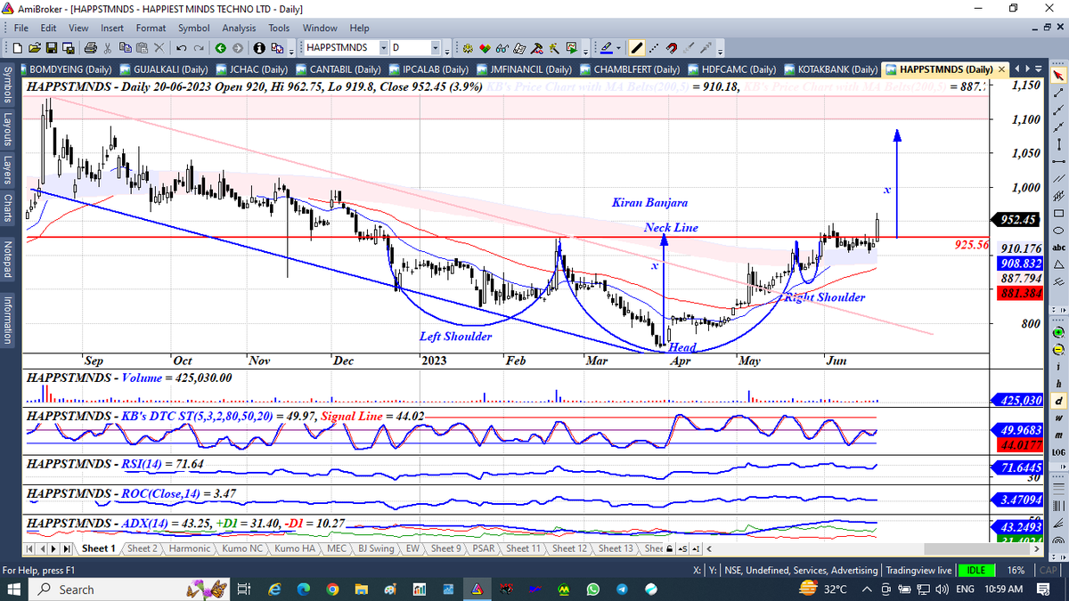 KiranBanjara's tweet photo. Today #HappiestMindTech has broken out the Neck Line of Bullish Inverted Head and Shoulder Pattern suggesting to move northward in due course of time. https://t.co/sC2wxrvhAs
