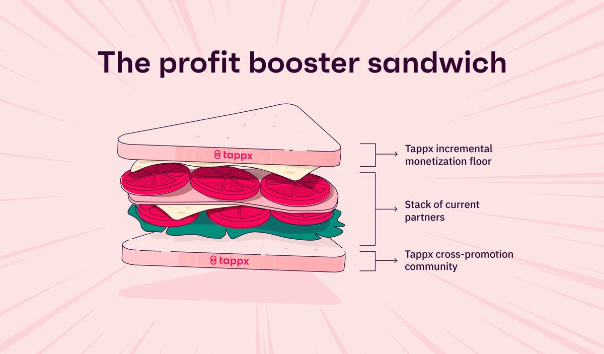 tappx's tweet image. There is a unique zero waste #appmonetization approach to boost your profit: The profit booster sandwich. 🥪

Find out this innovative Tappx solution based on a top layer with an incremental CPM for Tappx and a #crosspromotion layer at the bottom. 👉 buff.ly/3oLhZ2v