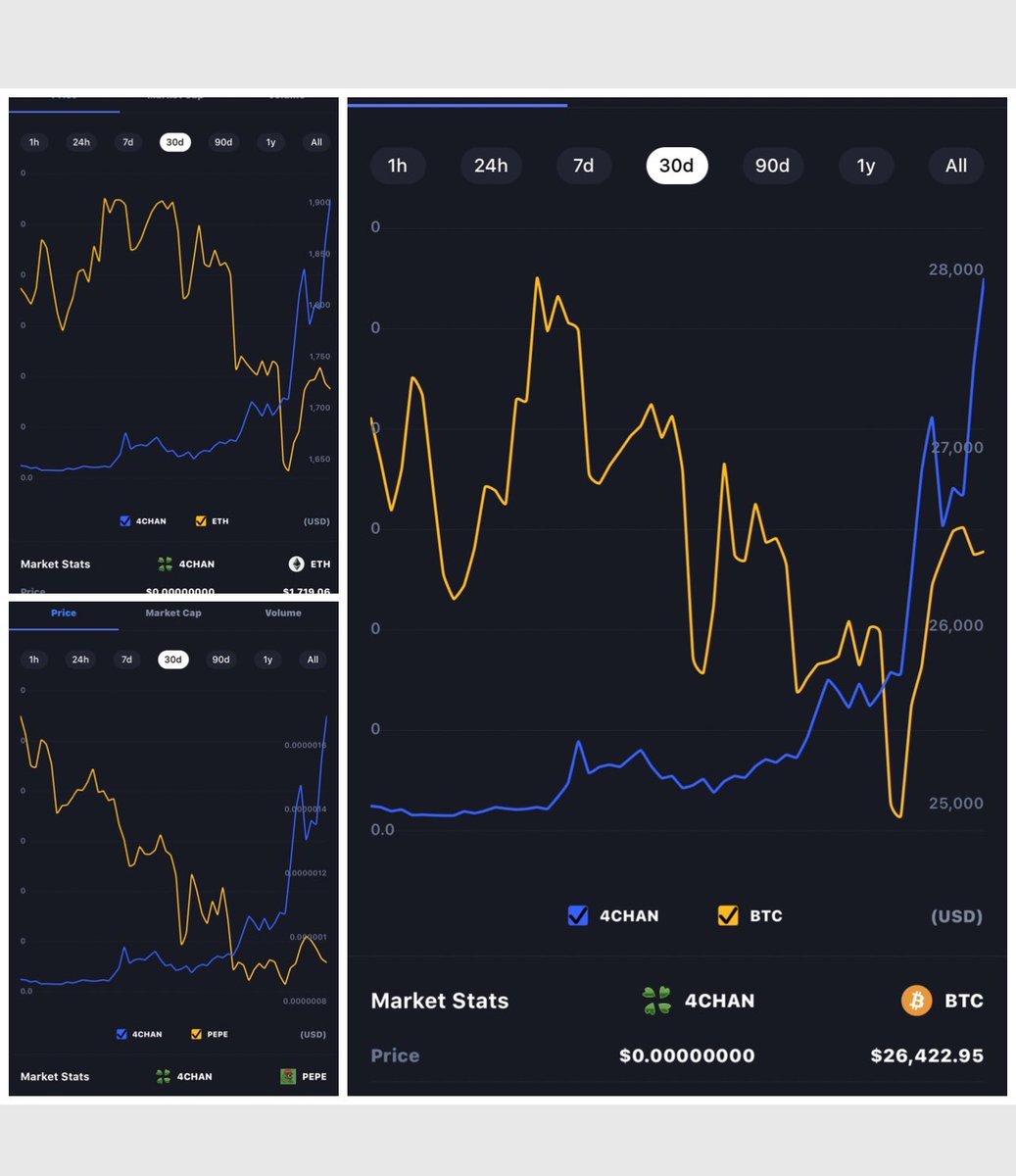 $4Chan is set to go Parabolic.

<a href="/LBank_Exchange/">LBank.com</a> <a href="/kucoincom/">KuCoin</a> <a href="/binance/">Binance</a> <a href="/coinbase/">Coinbase 🛡️</a> <a href="/cryptocom/">Crypto.com</a> #lbank #kucoin #binance #coinbase #cryptocom 

Are you passing up this ? Hitting a $27million MCAP with   5660 holders?? 👀 

Outperforming stable, alt &amp; memecoins for over 30 days.

$4Chan