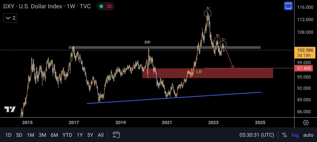 kadus_finance's tweet photo. 📊 Analysis dollar index: DXY
⏰ Time frame: Weekly

✍ Everything is prepared for the fall of the dollar index; Probably, in the coming weeks, we will see a decrease in the price of the dollar compared to other world currencies.

🆔 @Kadus_Finance https://t.co/kcu1tiBsQ7